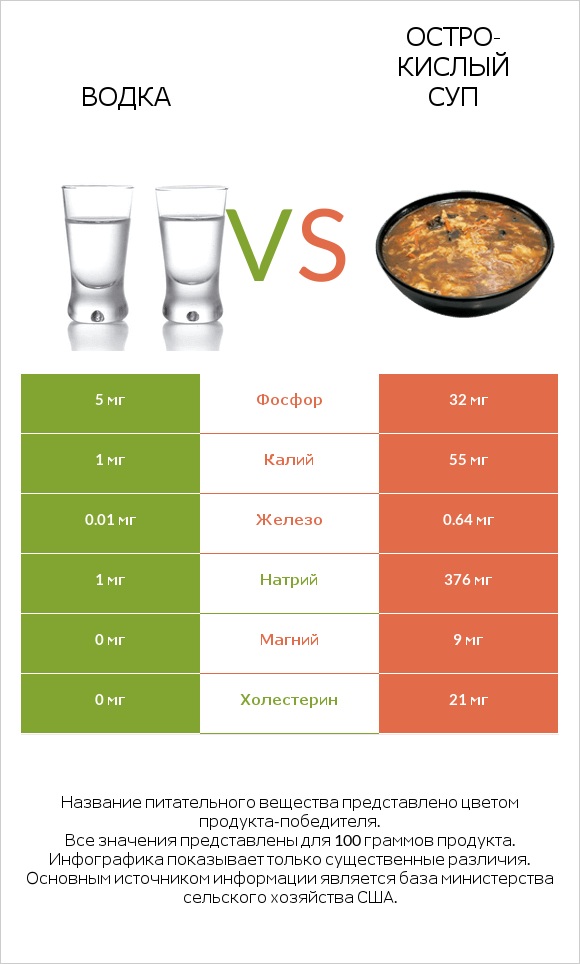 Водка vs Остро-кислый суп infographic