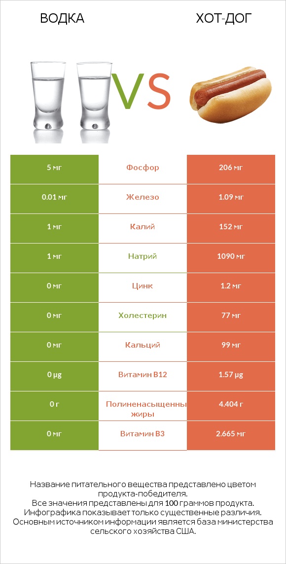 Водка vs Хот-дог infographic