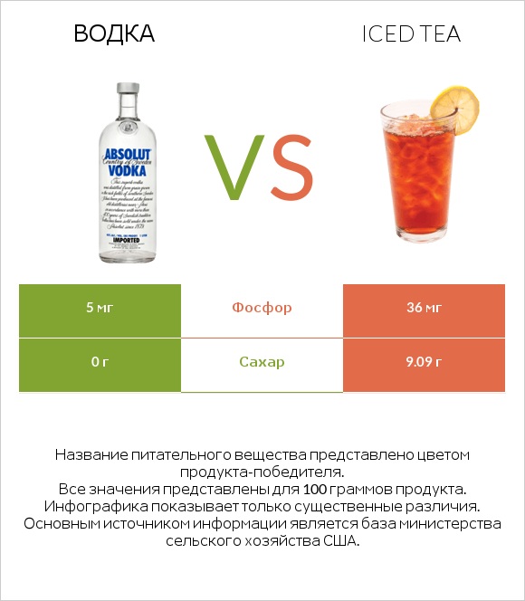 Водка vs Iced tea infographic
