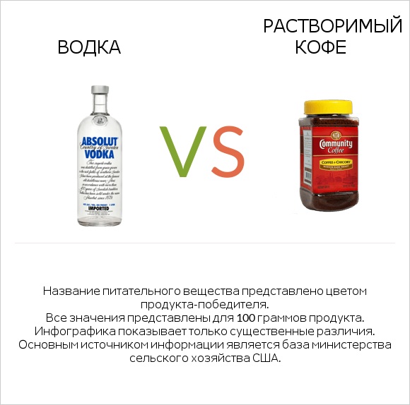 Водка vs Растворимый кофе infographic