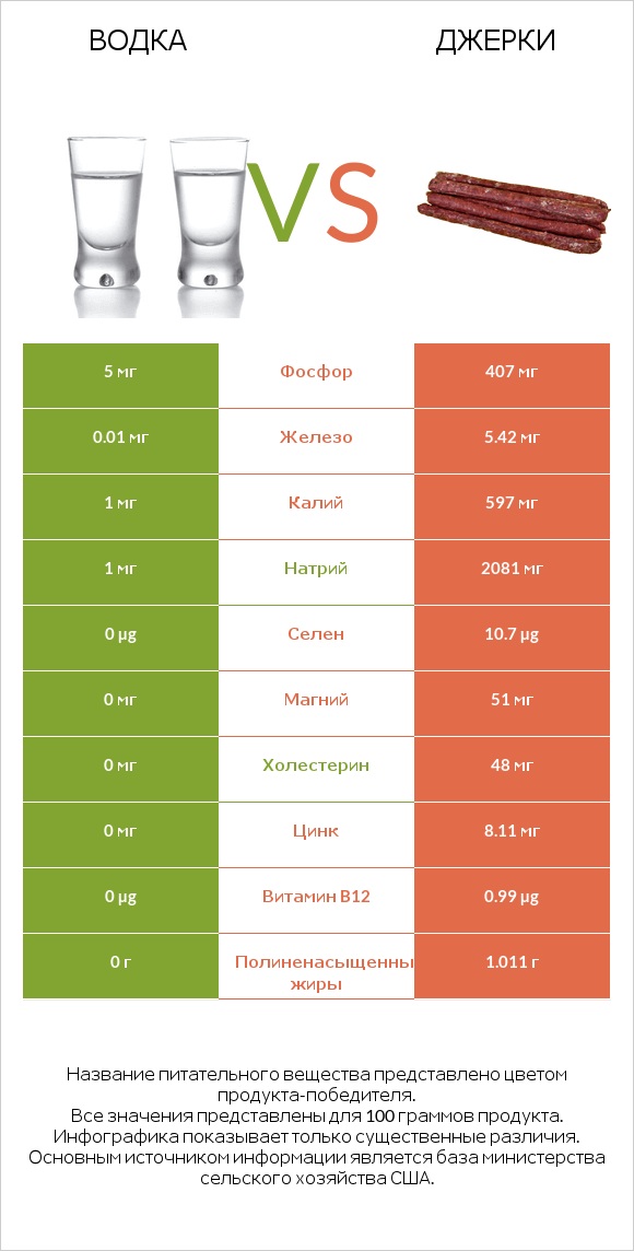 Водка vs Джерки infographic