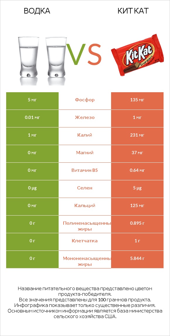 Водка vs Кит Кат infographic