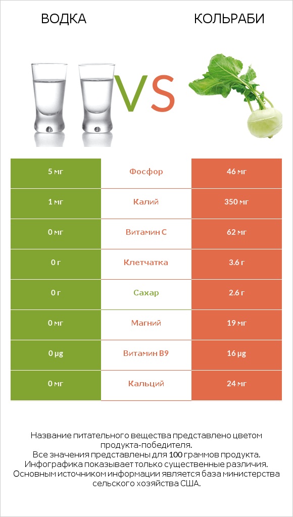 Водка vs Кольраби infographic