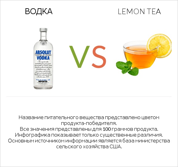 Водка vs Lemon tea infographic
