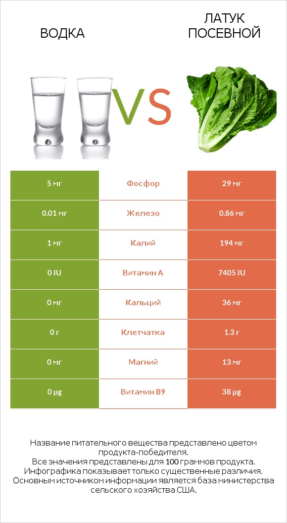 Водка vs Латук посевной infographic