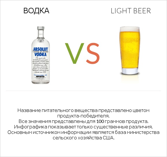 Водка vs Light beer infographic