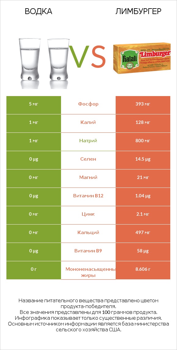 Водка vs Лимбургер infographic