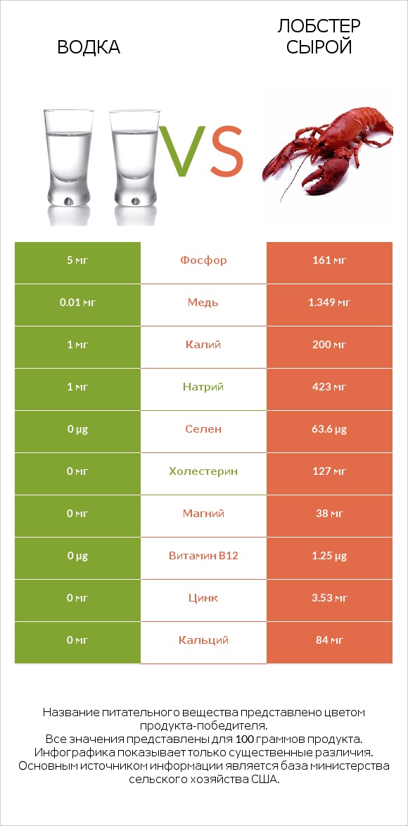 Водка vs Лобстер сырой infographic