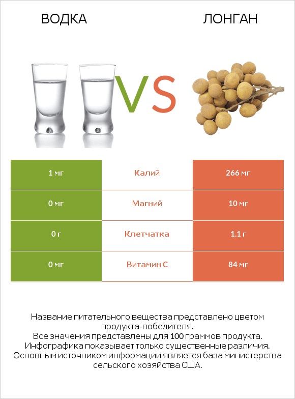 Водка vs Лонган infographic