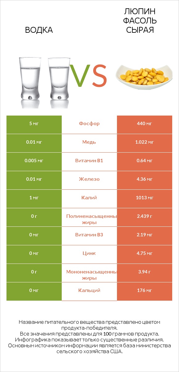 Водка vs Люпин Фасоль сырая infographic