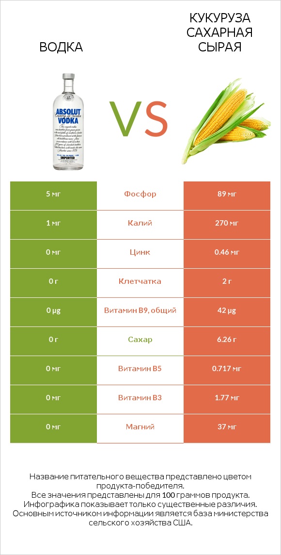 Водка vs Кукуруза сахарная сырая infographic