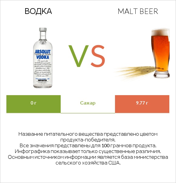 Водка vs Malt beer infographic