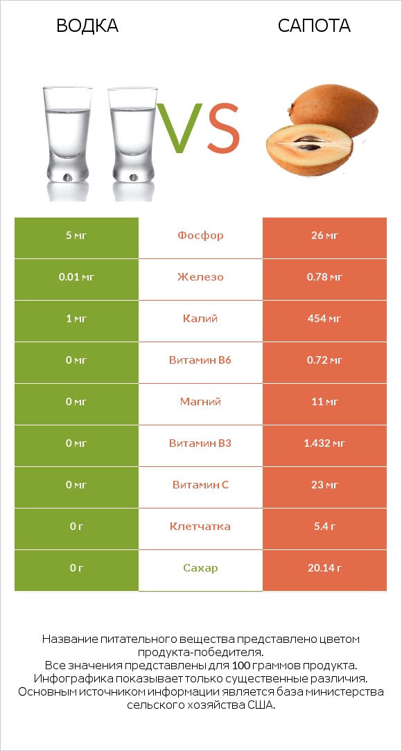 Водка vs Сапота infographic