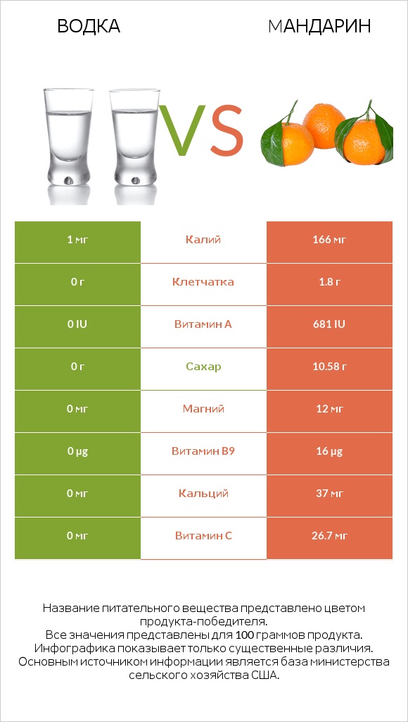 Водка vs Mандарин infographic