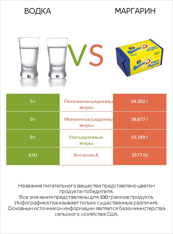 Водка vs Маргарин infographic