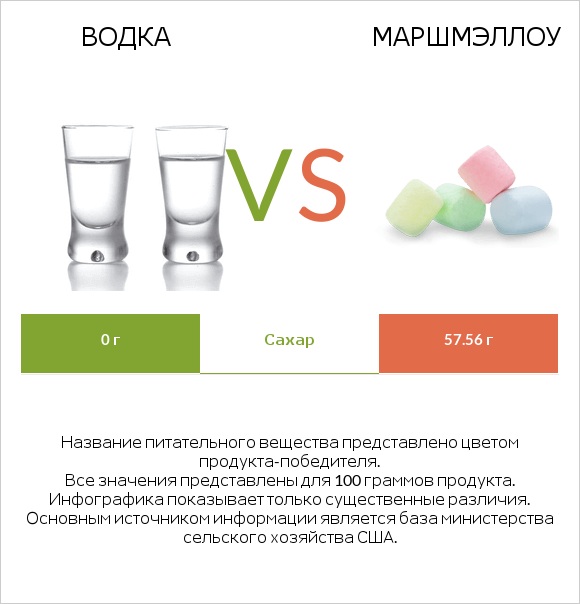 Водка vs Маршмэллоу infographic