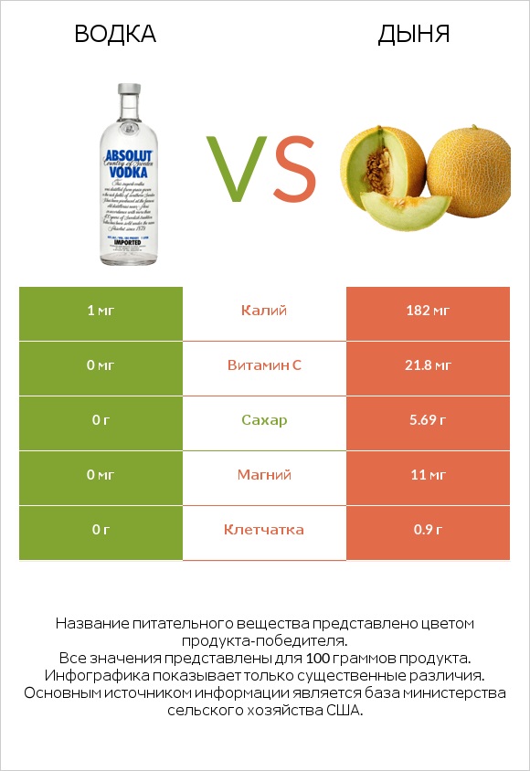 Водка vs Дыня infographic