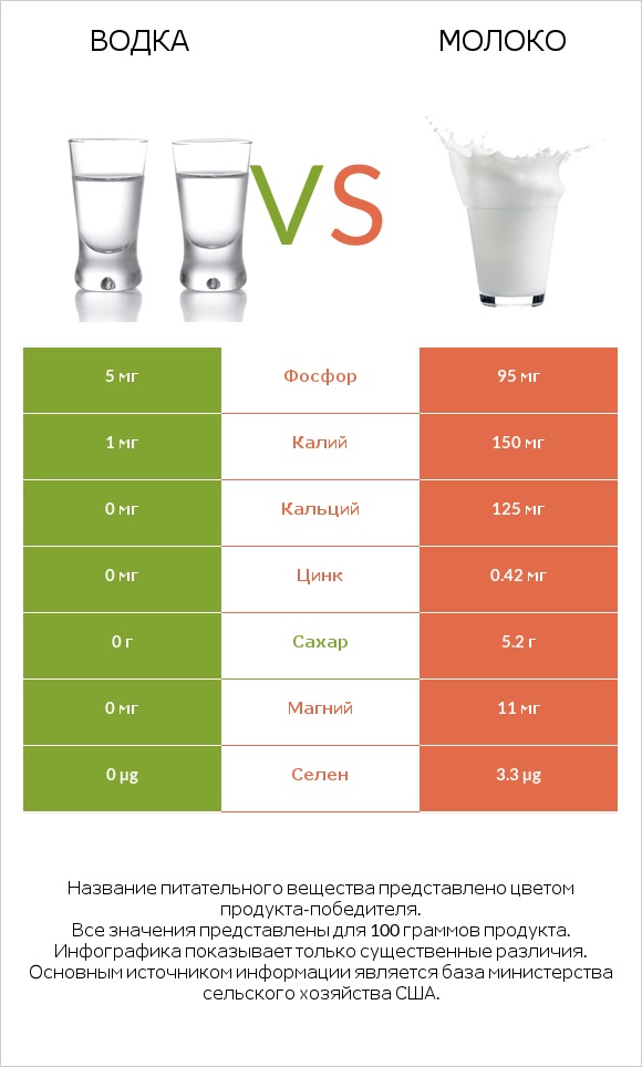 Водка vs Молоко infographic