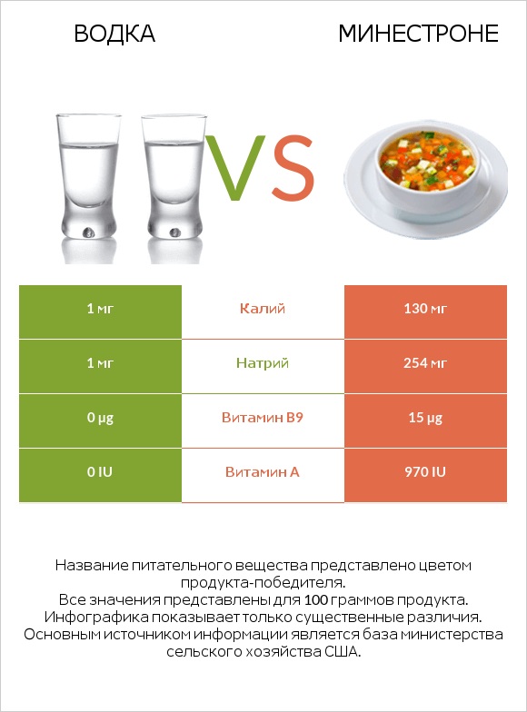 Водка vs Минестроне infographic