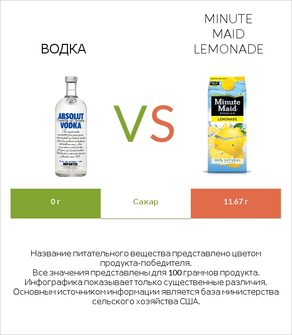 Водка vs Minute maid lemonade infographic