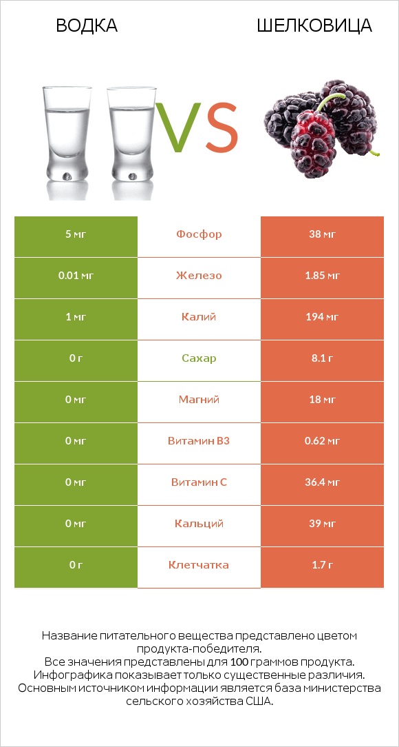 Водка vs Шелковица infographic