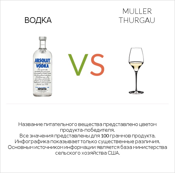 Водка vs Muller Thurgau infographic