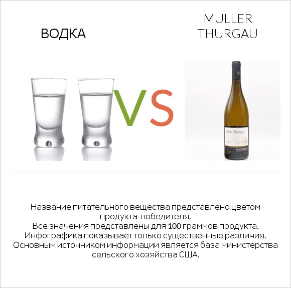 Водка vs Muller Thurgau infographic