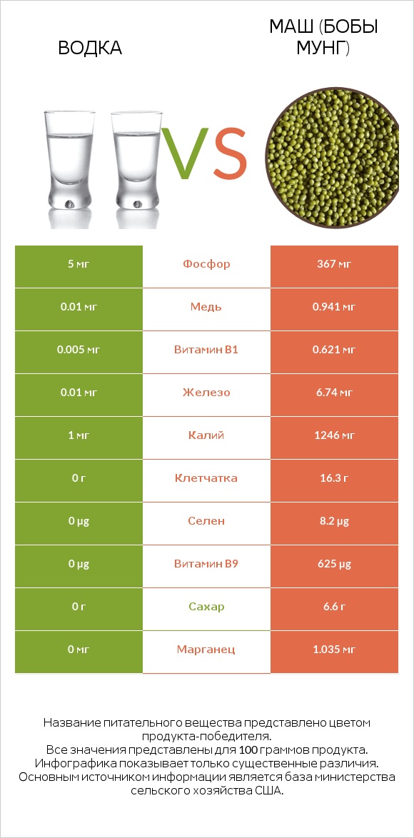 Водка vs Маш (бобы мунг) infographic