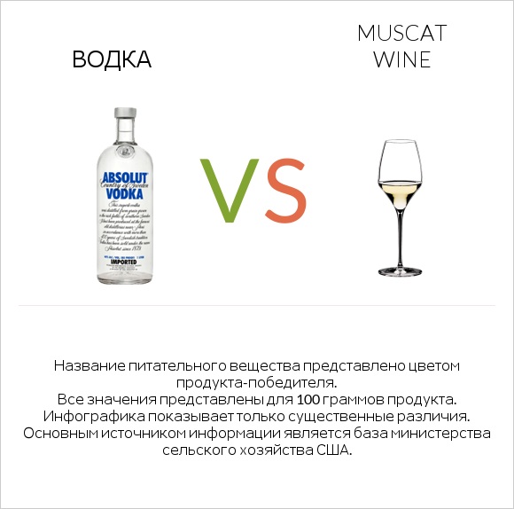 Водка vs Muscat wine infographic
