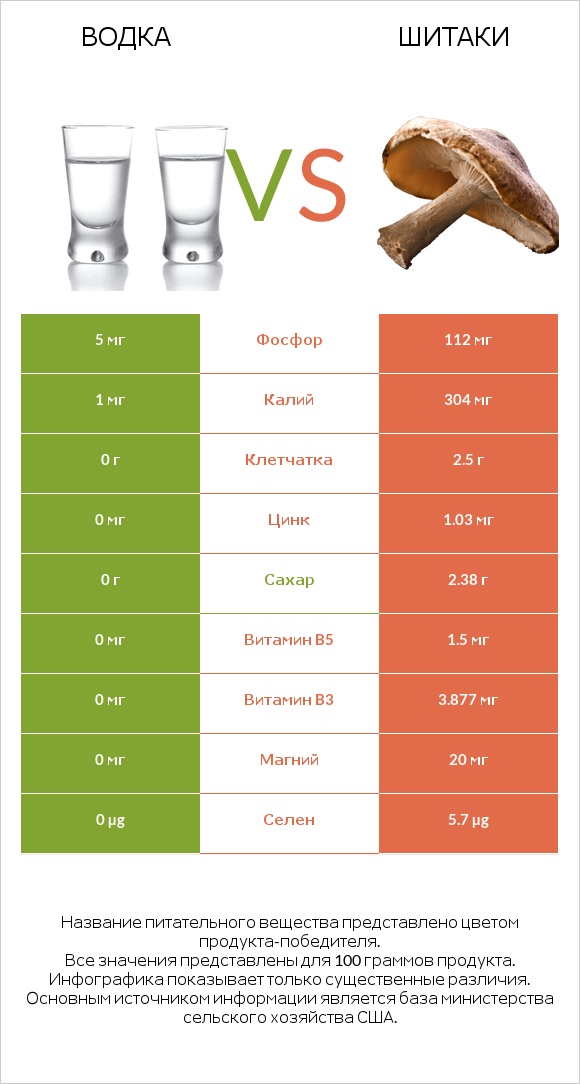 Водка vs Шитаки infographic