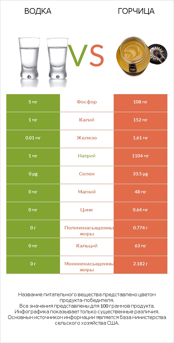 Водка vs Горчица infographic