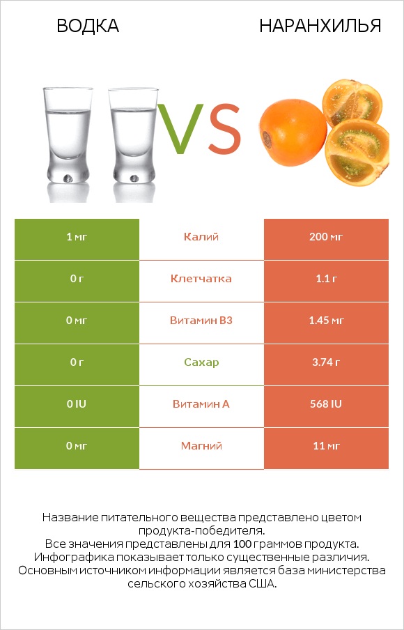 Водка vs Наранхилья infographic