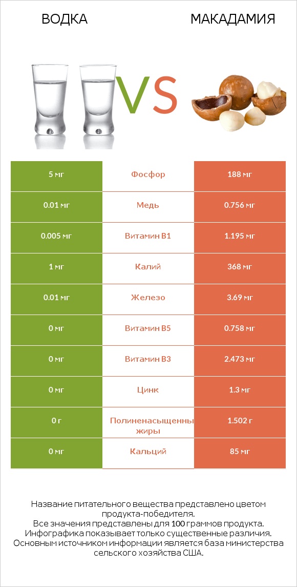 Водка vs Макадамия infographic