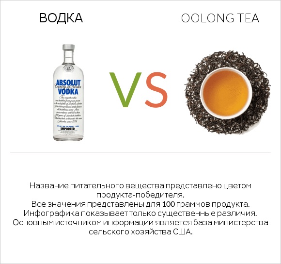 Водка vs Oolong tea infographic