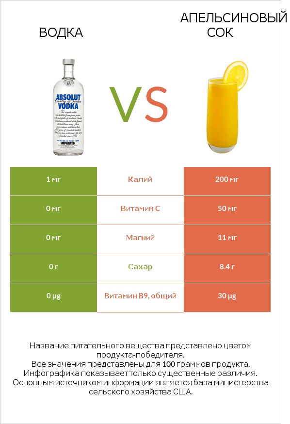 Водка vs Апельсиновый сок infographic