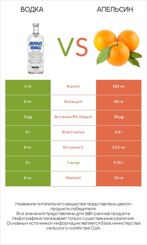 Водка vs Апельсин infographic