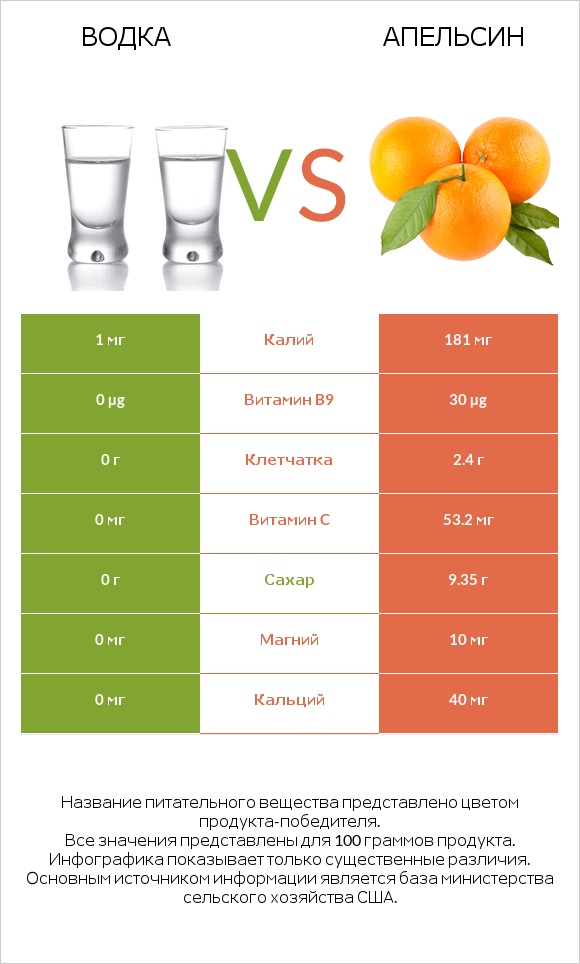 Водка vs Апельсин infographic