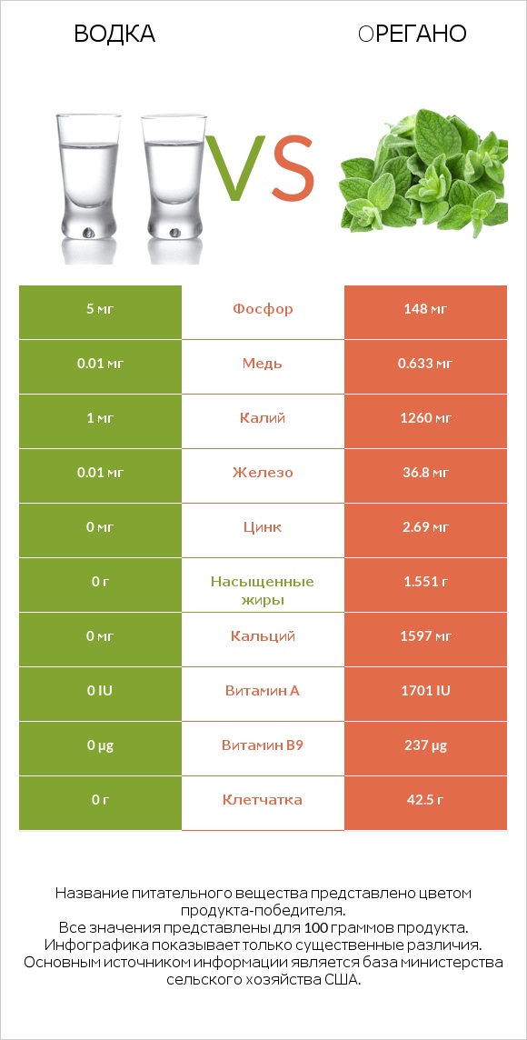 Водка vs Oрегано infographic