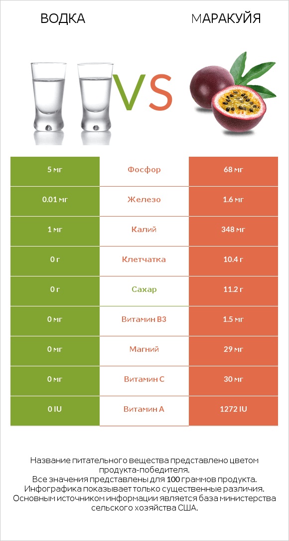 Водка vs Mаракуйя infographic