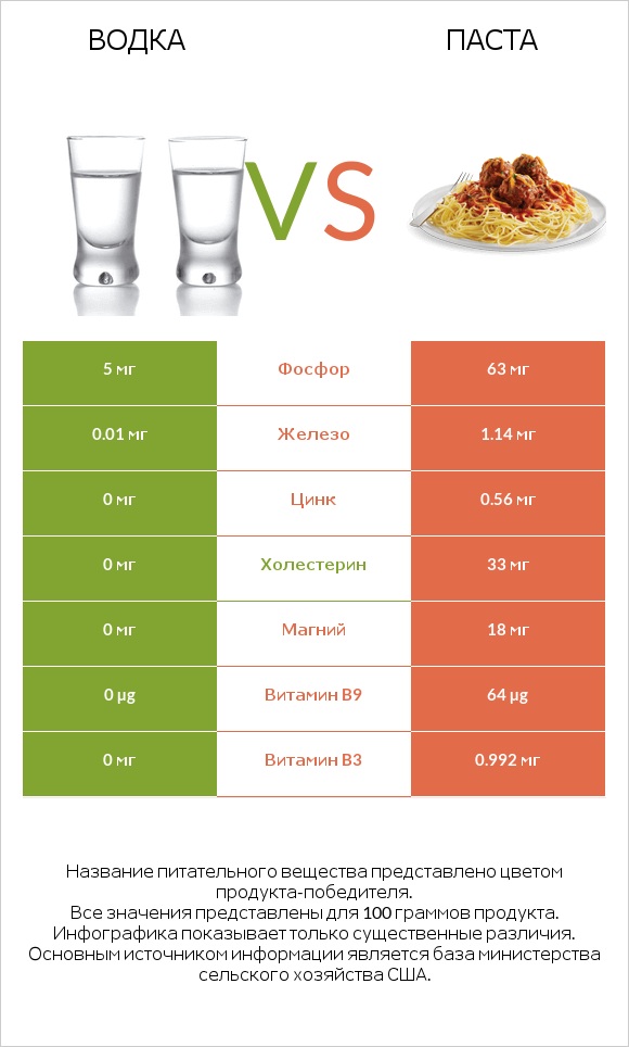 Водка vs Паста infographic