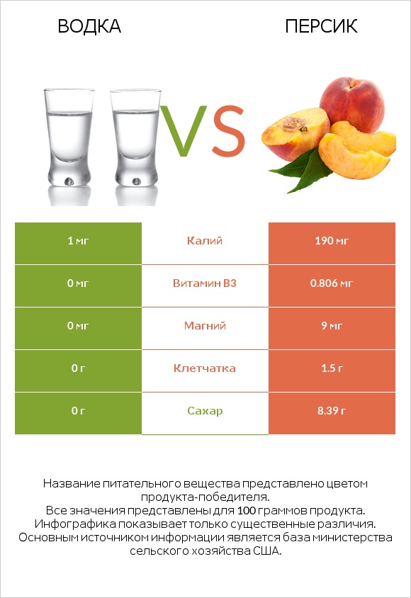 Водка vs Персик infographic