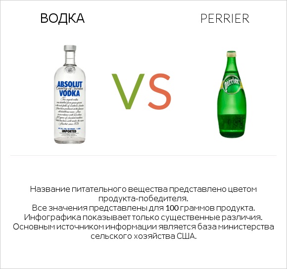 Водка vs Perrier infographic