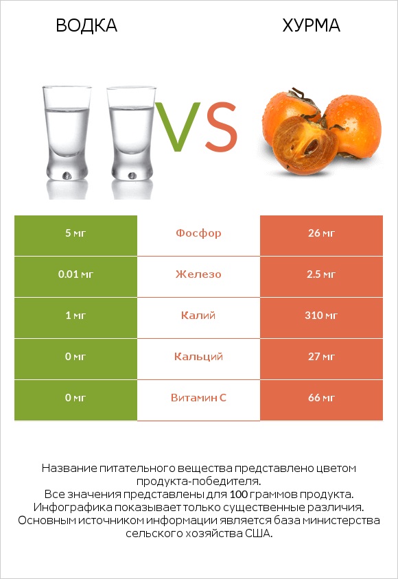 Водка vs Хурма infographic