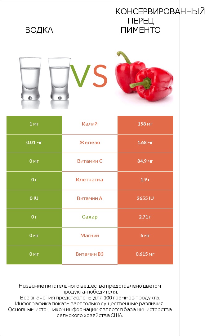 Водка vs Консервированный перец пименто infographic