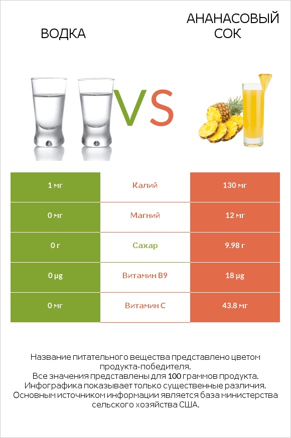 Водка vs Ананасовый сок infographic