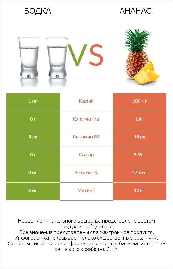 Водка vs Ананас infographic