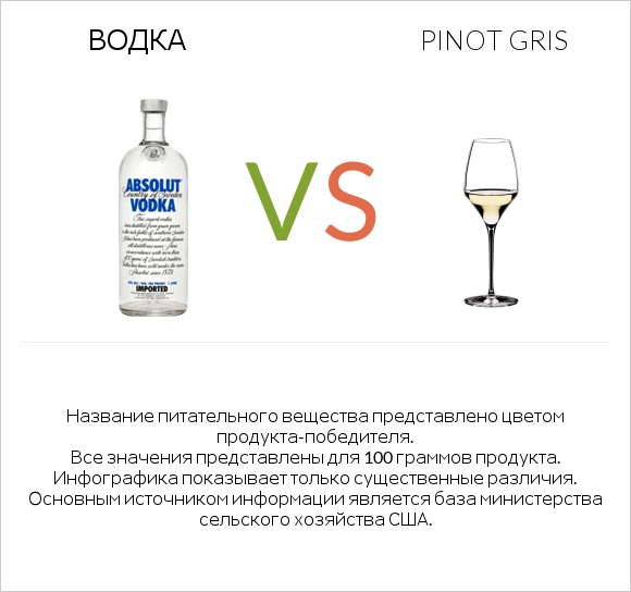 Водка vs Pinot Gris infographic