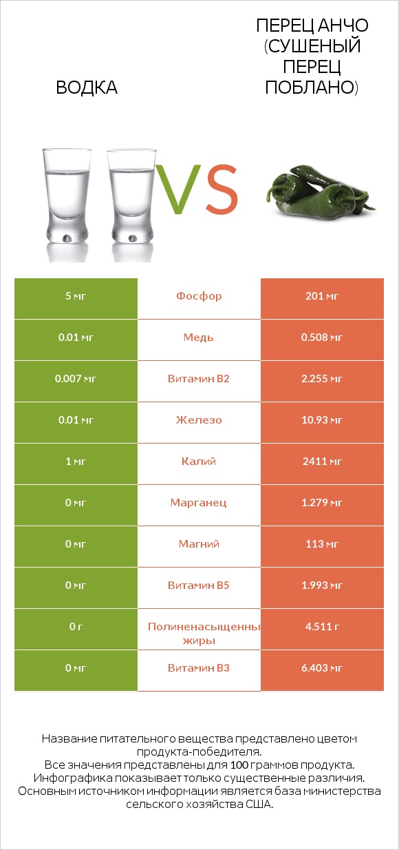 Водка vs Перец Анчо (сушеный перец Поблано) infographic