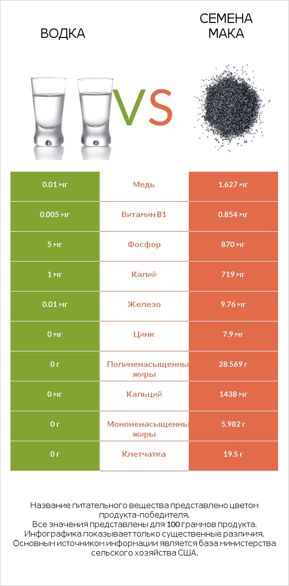 Водка vs Семена мака infographic