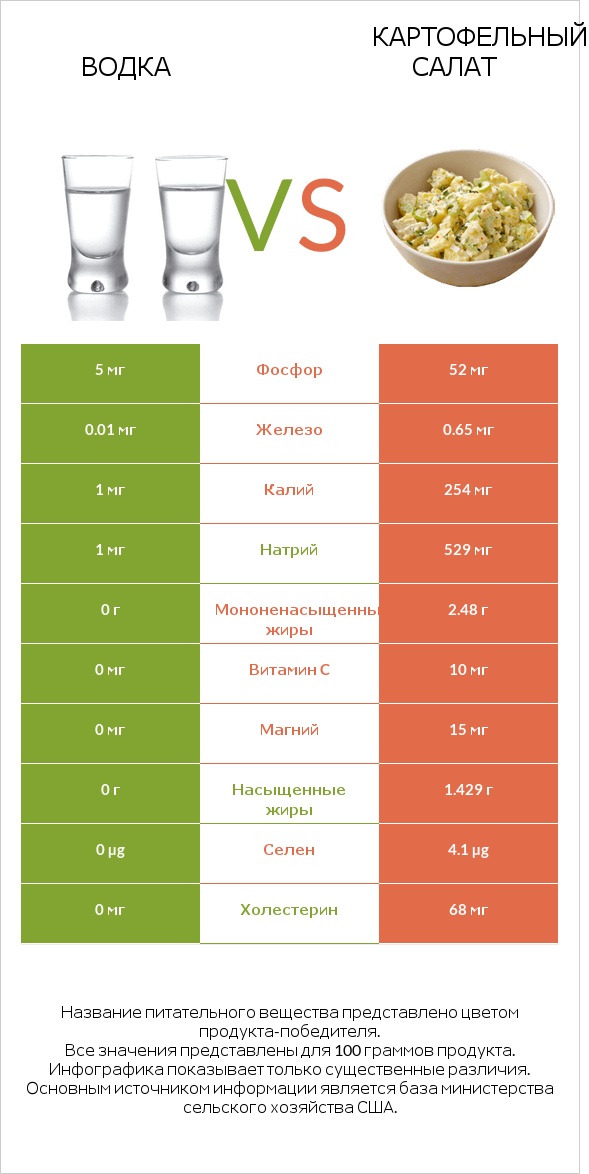 Водка vs Картофельный салат infographic